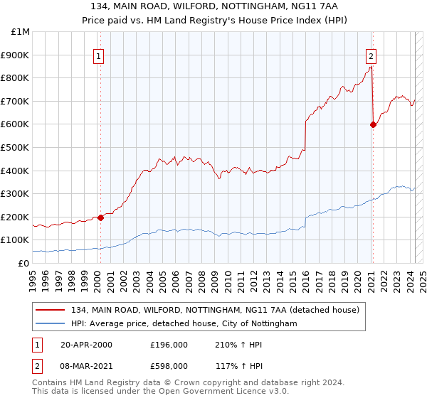 134, MAIN ROAD, WILFORD, NOTTINGHAM, NG11 7AA: Price paid vs HM Land Registry's House Price Index