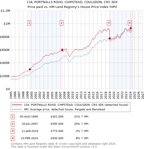 134, PORTNALLS ROAD, CHIPSTEAD, COULSDON, CR5 3DX: Price paid vs HM Land Registry's House Price Index