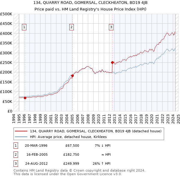 134, QUARRY ROAD, GOMERSAL, CLECKHEATON, BD19 4JB: Price paid vs HM Land Registry's House Price Index