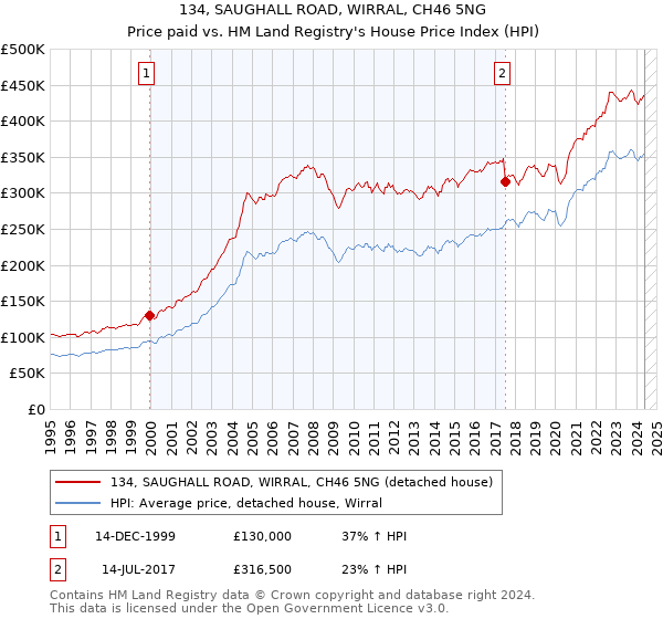 134, SAUGHALL ROAD, WIRRAL, CH46 5NG: Price paid vs HM Land Registry's House Price Index