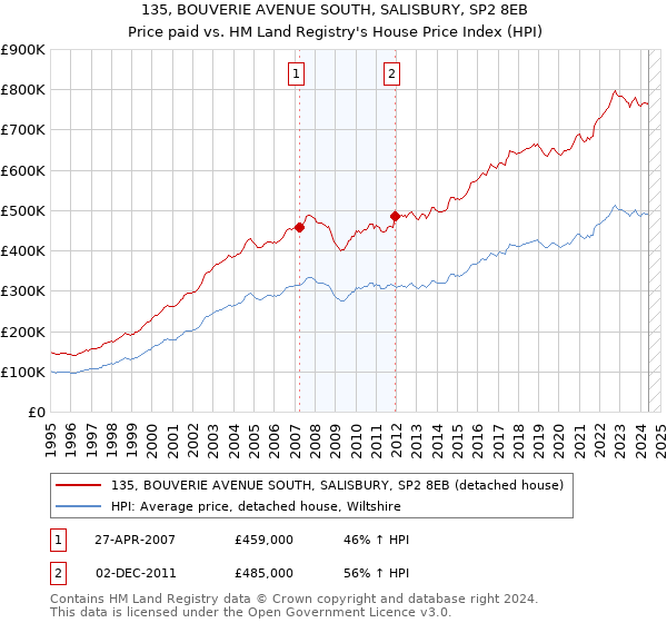 135, BOUVERIE AVENUE SOUTH, SALISBURY, SP2 8EB: Price paid vs HM Land Registry's House Price Index