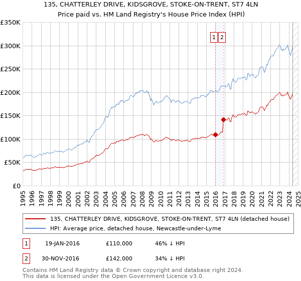 135, CHATTERLEY DRIVE, KIDSGROVE, STOKE-ON-TRENT, ST7 4LN: Price paid vs HM Land Registry's House Price Index