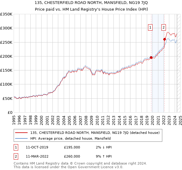 135, CHESTERFIELD ROAD NORTH, MANSFIELD, NG19 7JQ: Price paid vs HM Land Registry's House Price Index