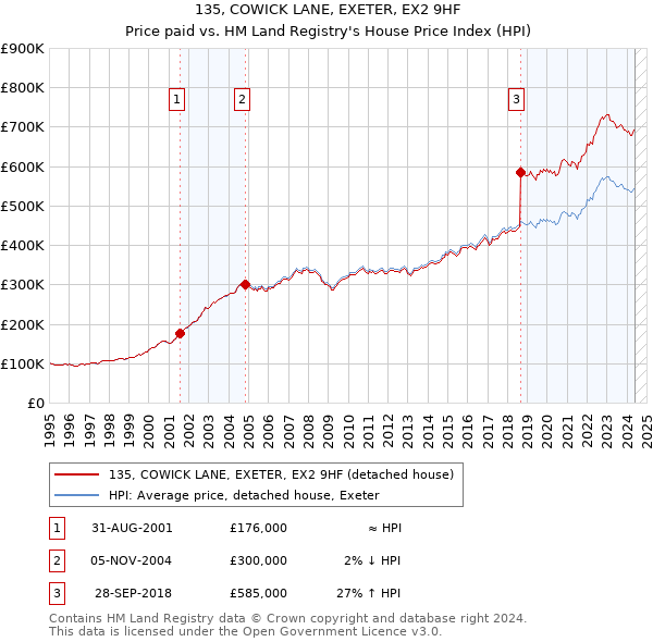 135, COWICK LANE, EXETER, EX2 9HF: Price paid vs HM Land Registry's House Price Index