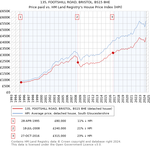 135, FOOTSHILL ROAD, BRISTOL, BS15 8HE: Price paid vs HM Land Registry's House Price Index