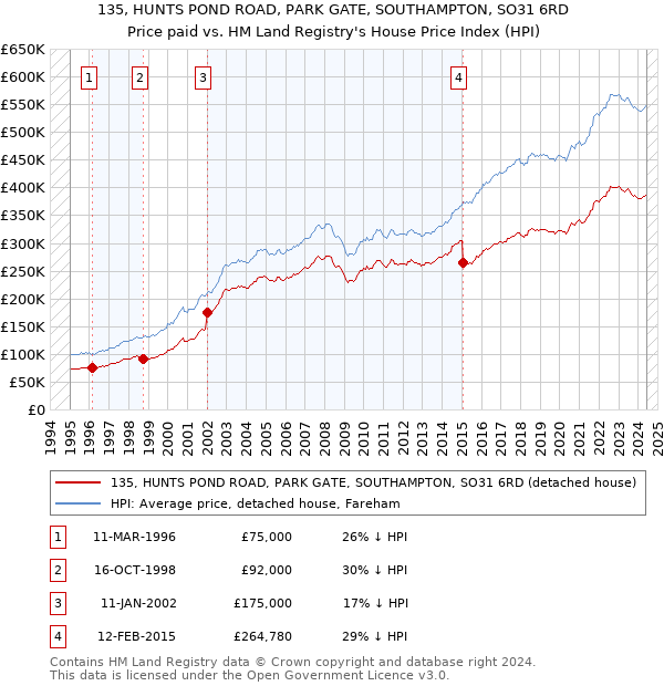 135, HUNTS POND ROAD, PARK GATE, SOUTHAMPTON, SO31 6RD: Price paid vs HM Land Registry's House Price Index