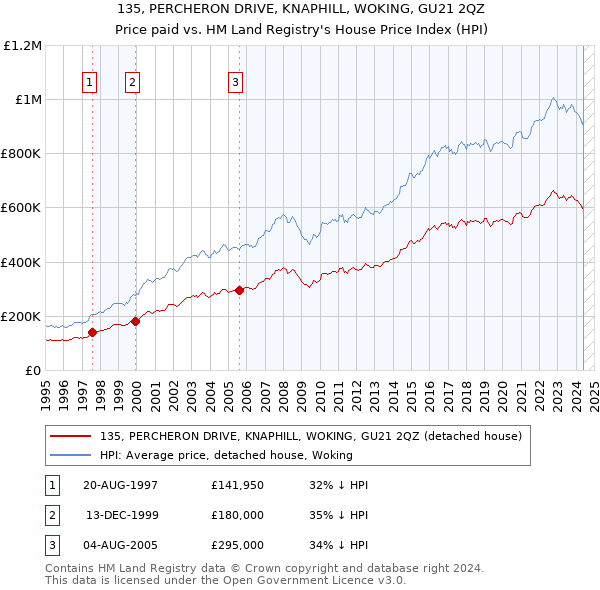 135, PERCHERON DRIVE, KNAPHILL, WOKING, GU21 2QZ: Price paid vs HM Land Registry's House Price Index