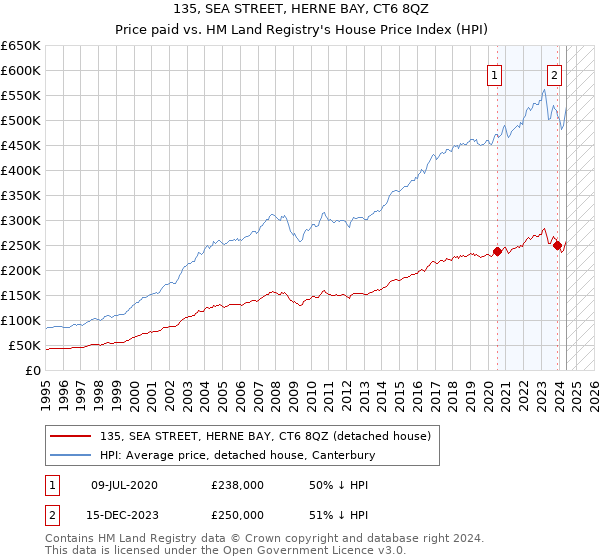 135, SEA STREET, HERNE BAY, CT6 8QZ: Price paid vs HM Land Registry's House Price Index