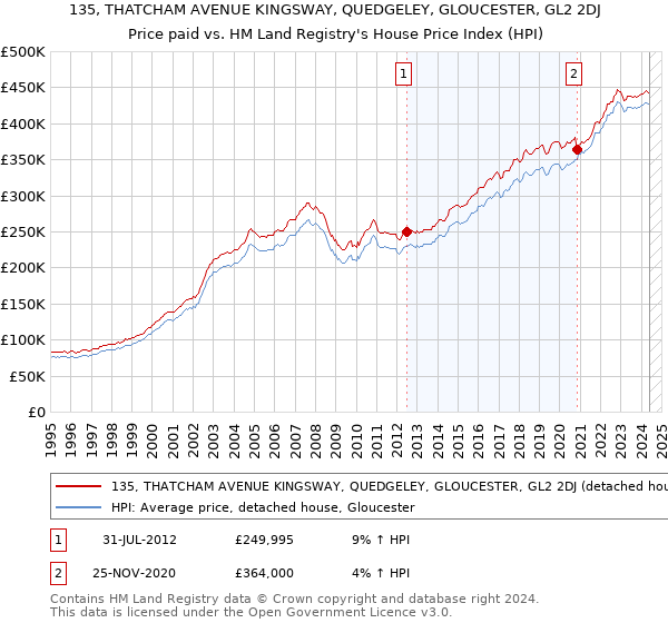 135, THATCHAM AVENUE KINGSWAY, QUEDGELEY, GLOUCESTER, GL2 2DJ: Price paid vs HM Land Registry's House Price Index