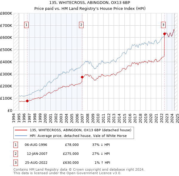 135, WHITECROSS, ABINGDON, OX13 6BP: Price paid vs HM Land Registry's House Price Index