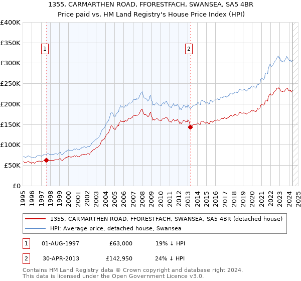 1355, CARMARTHEN ROAD, FFORESTFACH, SWANSEA, SA5 4BR: Price paid vs HM Land Registry's House Price Index