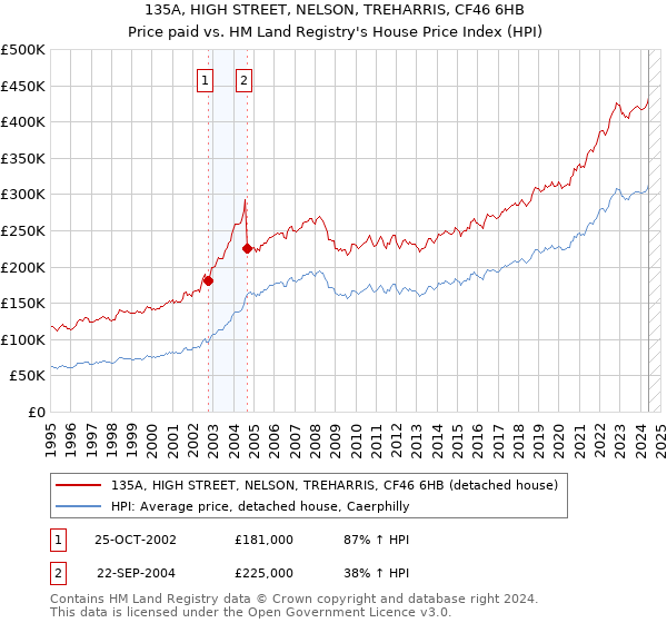 135A, HIGH STREET, NELSON, TREHARRIS, CF46 6HB: Price paid vs HM Land Registry's House Price Index