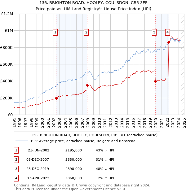 136, BRIGHTON ROAD, HOOLEY, COULSDON, CR5 3EF: Price paid vs HM Land Registry's House Price Index