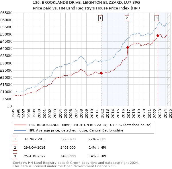 136, BROOKLANDS DRIVE, LEIGHTON BUZZARD, LU7 3PG: Price paid vs HM Land Registry's House Price Index