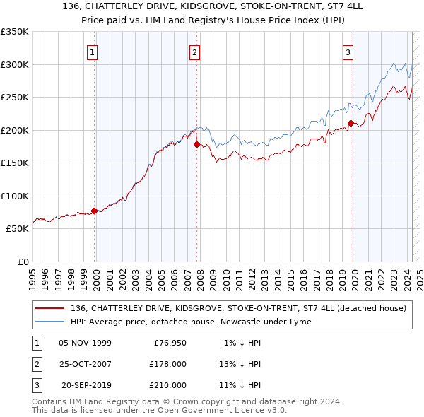 136, CHATTERLEY DRIVE, KIDSGROVE, STOKE-ON-TRENT, ST7 4LL: Price paid vs HM Land Registry's House Price Index