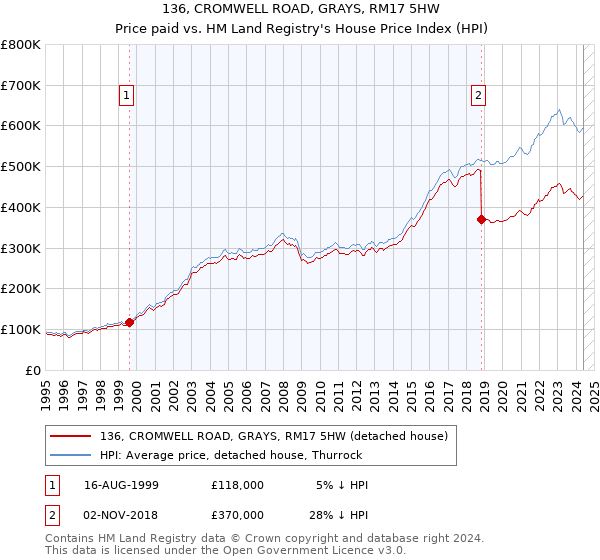 136, CROMWELL ROAD, GRAYS, RM17 5HW: Price paid vs HM Land Registry's House Price Index