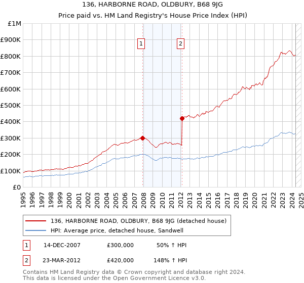 136, HARBORNE ROAD, OLDBURY, B68 9JG: Price paid vs HM Land Registry's House Price Index