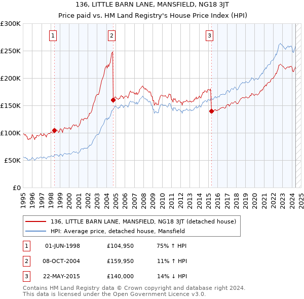 136, LITTLE BARN LANE, MANSFIELD, NG18 3JT: Price paid vs HM Land Registry's House Price Index