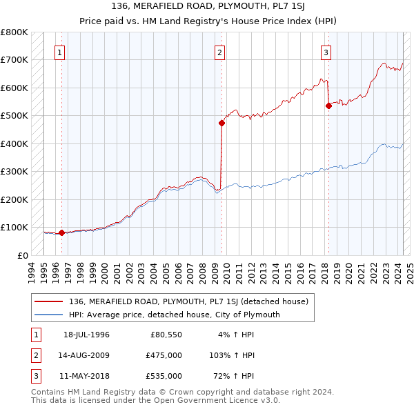 136, MERAFIELD ROAD, PLYMOUTH, PL7 1SJ: Price paid vs HM Land Registry's House Price Index