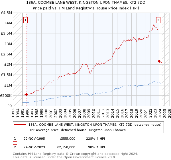 136A, COOMBE LANE WEST, KINGSTON UPON THAMES, KT2 7DD: Price paid vs HM Land Registry's House Price Index