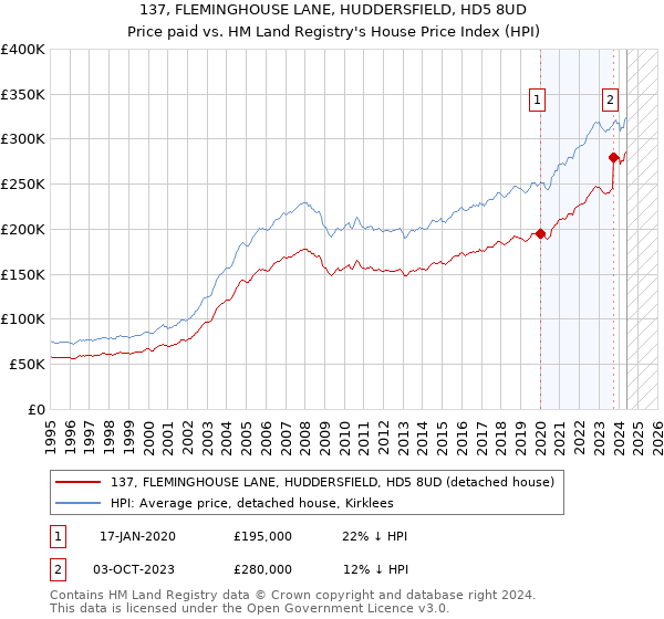 137, FLEMINGHOUSE LANE, HUDDERSFIELD, HD5 8UD: Price paid vs HM Land Registry's House Price Index