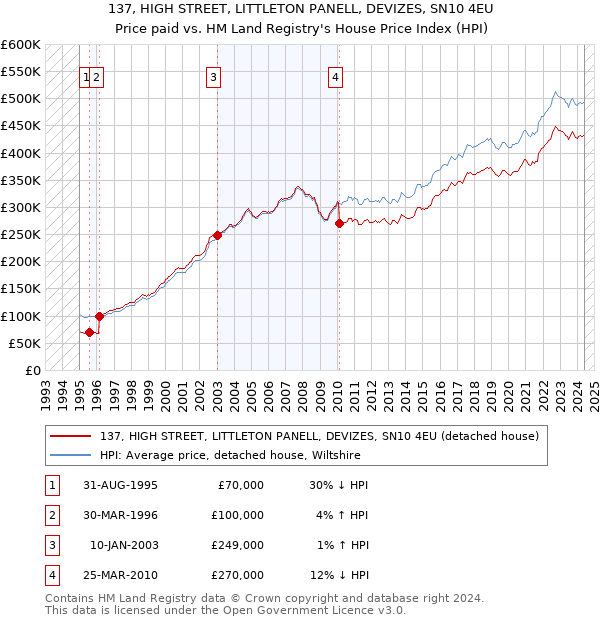 137, HIGH STREET, LITTLETON PANELL, DEVIZES, SN10 4EU: Price paid vs HM Land Registry's House Price Index