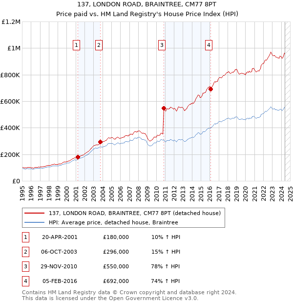 137, LONDON ROAD, BRAINTREE, CM77 8PT: Price paid vs HM Land Registry's House Price Index