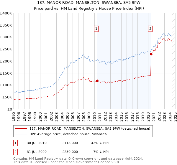 137, MANOR ROAD, MANSELTON, SWANSEA, SA5 9PW: Price paid vs HM Land Registry's House Price Index