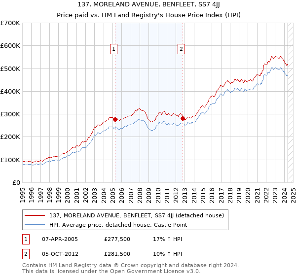 137, MORELAND AVENUE, BENFLEET, SS7 4JJ: Price paid vs HM Land Registry's House Price Index