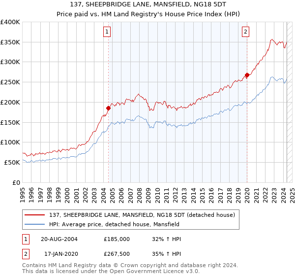 137, SHEEPBRIDGE LANE, MANSFIELD, NG18 5DT: Price paid vs HM Land Registry's House Price Index