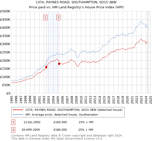 137A, PAYNES ROAD, SOUTHAMPTON, SO15 3BW: Price paid vs HM Land Registry's House Price Index