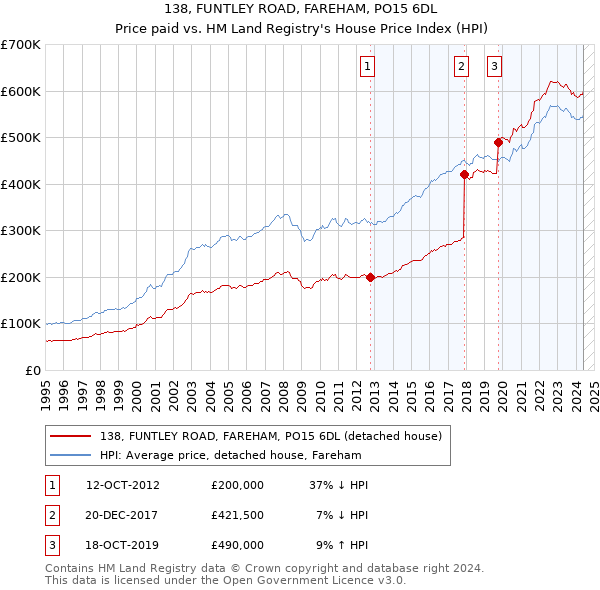 138, FUNTLEY ROAD, FAREHAM, PO15 6DL: Price paid vs HM Land Registry's House Price Index