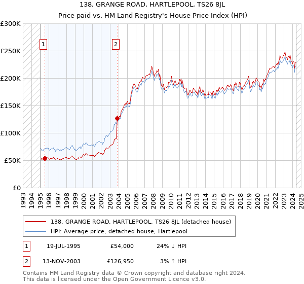 138, GRANGE ROAD, HARTLEPOOL, TS26 8JL: Price paid vs HM Land Registry's House Price Index