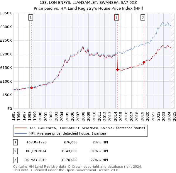 138, LON ENFYS, LLANSAMLET, SWANSEA, SA7 9XZ: Price paid vs HM Land Registry's House Price Index