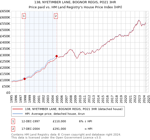 138, NYETIMBER LANE, BOGNOR REGIS, PO21 3HR: Price paid vs HM Land Registry's House Price Index