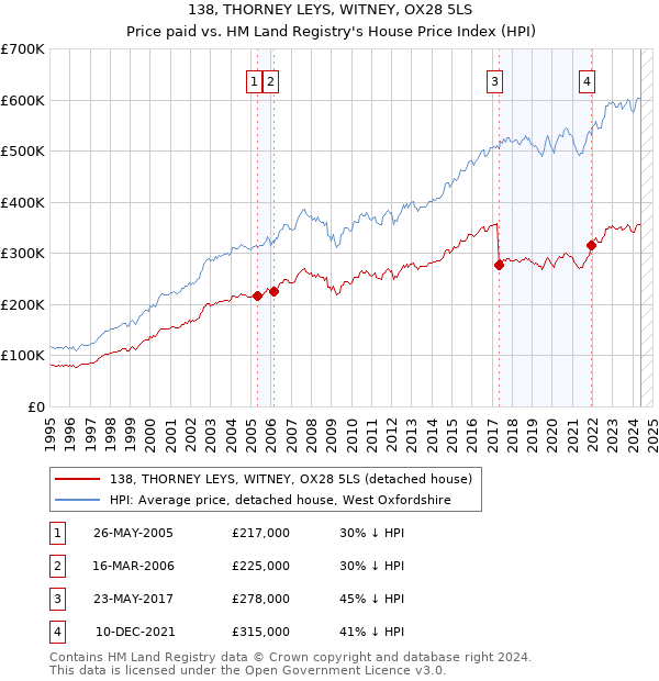 138, THORNEY LEYS, WITNEY, OX28 5LS: Price paid vs HM Land Registry's House Price Index