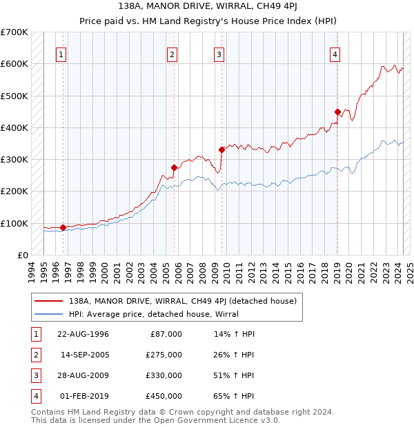 138A, MANOR DRIVE, WIRRAL, CH49 4PJ: Price paid vs HM Land Registry's House Price Index