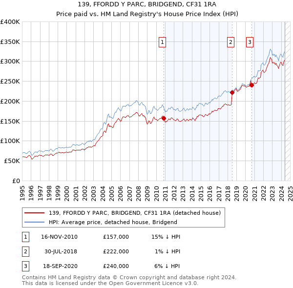 139, FFORDD Y PARC, BRIDGEND, CF31 1RA: Price paid vs HM Land Registry's House Price Index