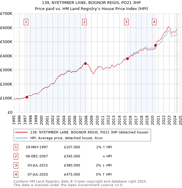 139, NYETIMBER LANE, BOGNOR REGIS, PO21 3HP: Price paid vs HM Land Registry's House Price Index