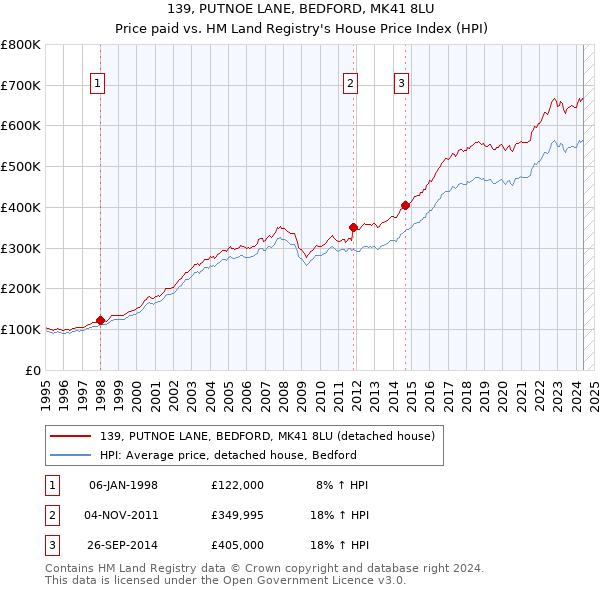 139, PUTNOE LANE, BEDFORD, MK41 8LU: Price paid vs HM Land Registry's House Price Index