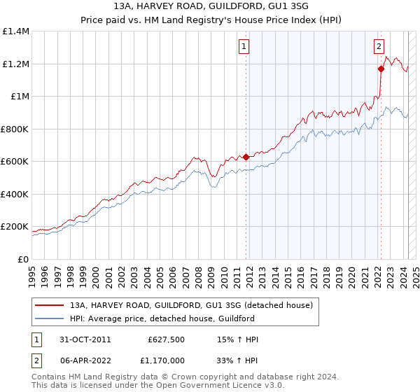 13A, HARVEY ROAD, GUILDFORD, GU1 3SG: Price paid vs HM Land Registry's House Price Index