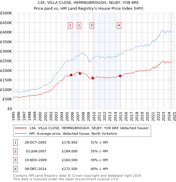 13A, VILLA CLOSE, HEMINGBROUGH, SELBY, YO8 6RE: Price paid vs HM Land Registry's House Price Index