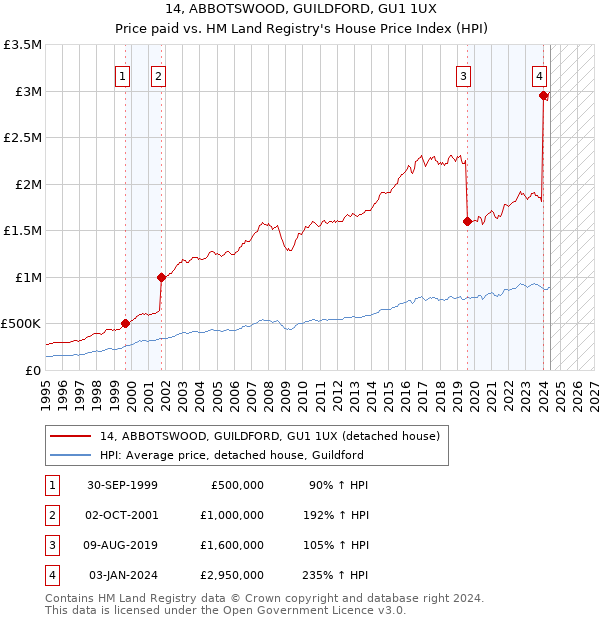 14, ABBOTSWOOD, GUILDFORD, GU1 1UX: Price paid vs HM Land Registry's House Price Index