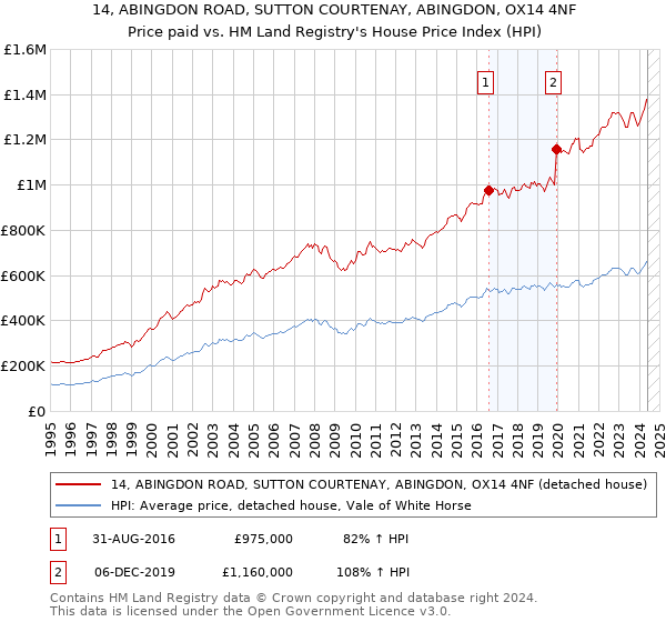 14, ABINGDON ROAD, SUTTON COURTENAY, ABINGDON, OX14 4NF: Price paid vs HM Land Registry's House Price Index