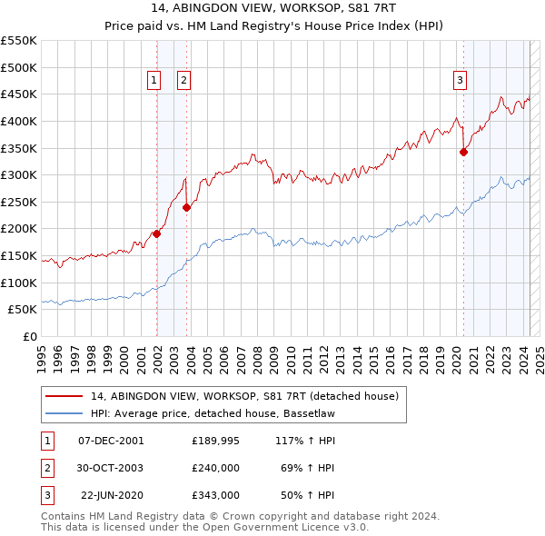 14, ABINGDON VIEW, WORKSOP, S81 7RT: Price paid vs HM Land Registry's House Price Index