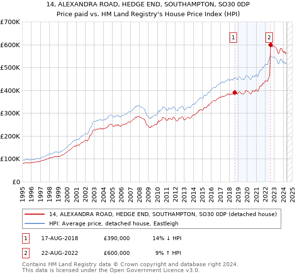 14, ALEXANDRA ROAD, HEDGE END, SOUTHAMPTON, SO30 0DP: Price paid vs HM Land Registry's House Price Index