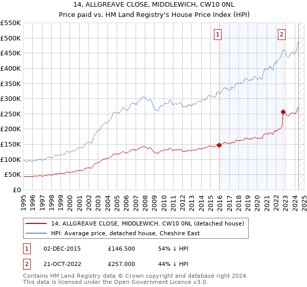 14, ALLGREAVE CLOSE, MIDDLEWICH, CW10 0NL: Price paid vs HM Land Registry's House Price Index