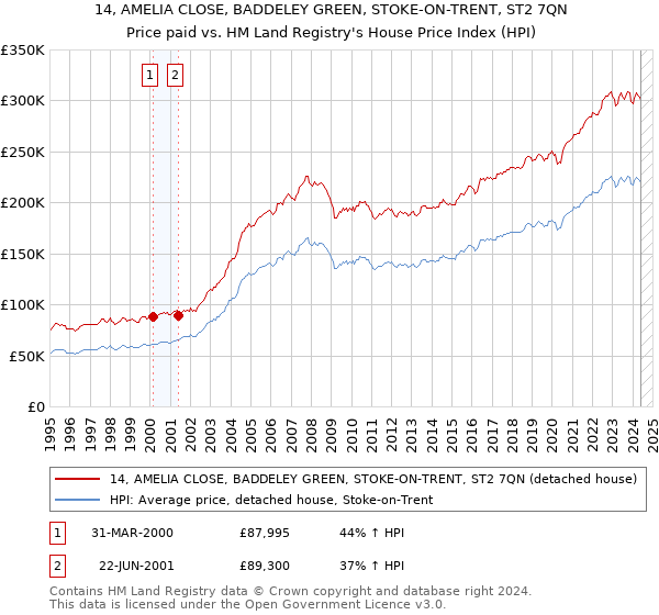 14, AMELIA CLOSE, BADDELEY GREEN, STOKE-ON-TRENT, ST2 7QN: Price paid vs HM Land Registry's House Price Index