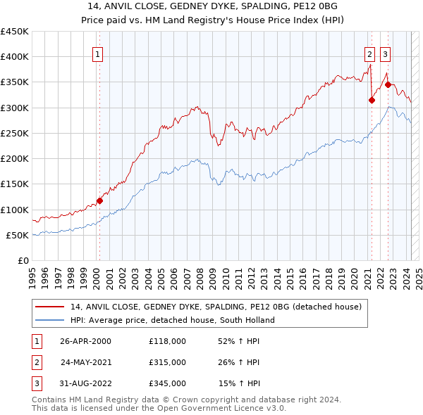 14, ANVIL CLOSE, GEDNEY DYKE, SPALDING, PE12 0BG: Price paid vs HM Land Registry's House Price Index