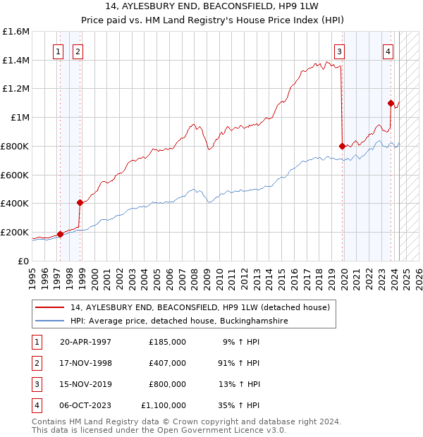 14, AYLESBURY END, BEACONSFIELD, HP9 1LW: Price paid vs HM Land Registry's House Price Index